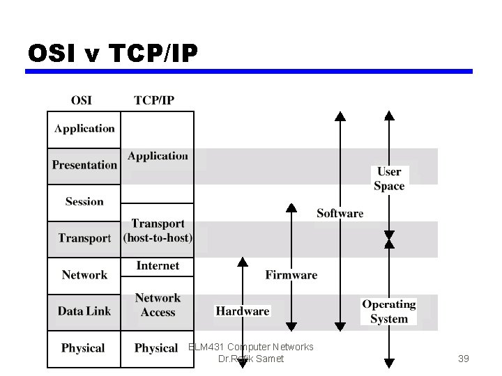 OSI v TCP/IP BLM 431 Computer Networks Dr. Refik Samet 39 