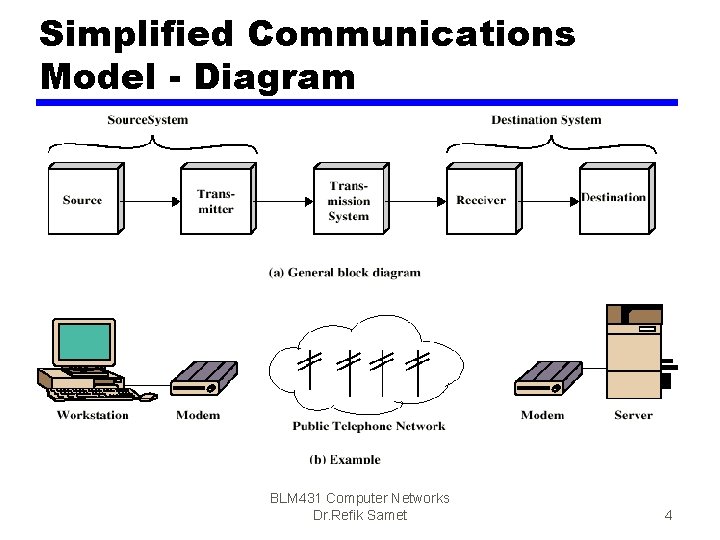 Simplified Communications Model - Diagram BLM 431 Computer Networks Dr. Refik Samet 4 