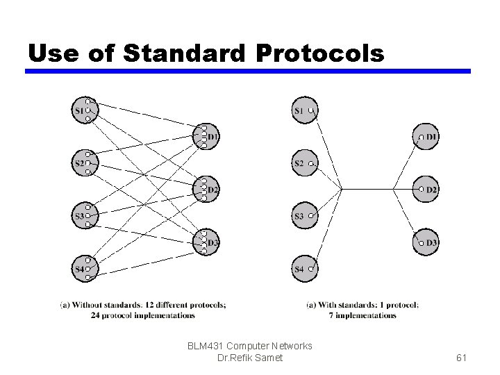 Use of Standard Protocols BLM 431 Computer Networks Dr. Refik Samet 61 