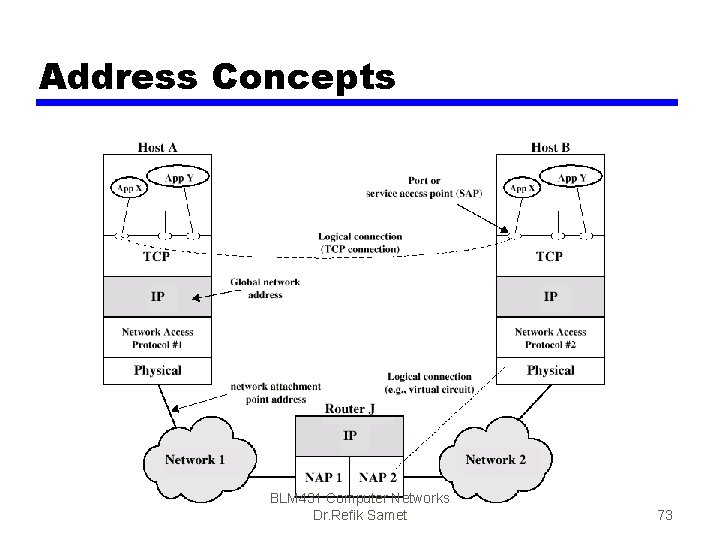 Address Concepts BLM 431 Computer Networks Dr. Refik Samet 73 