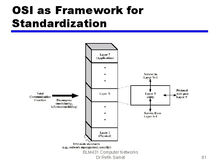 OSI as Framework for Standardization BLM 431 Computer Networks Dr. Refik Samet 81 