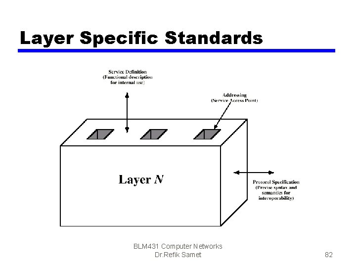 Layer Specific Standards BLM 431 Computer Networks Dr. Refik Samet 82 