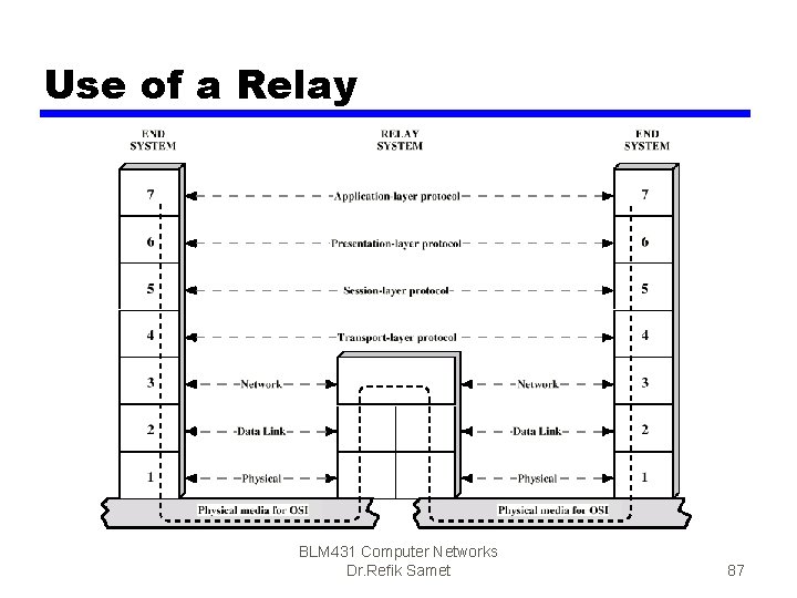 Use of a Relay BLM 431 Computer Networks Dr. Refik Samet 87 