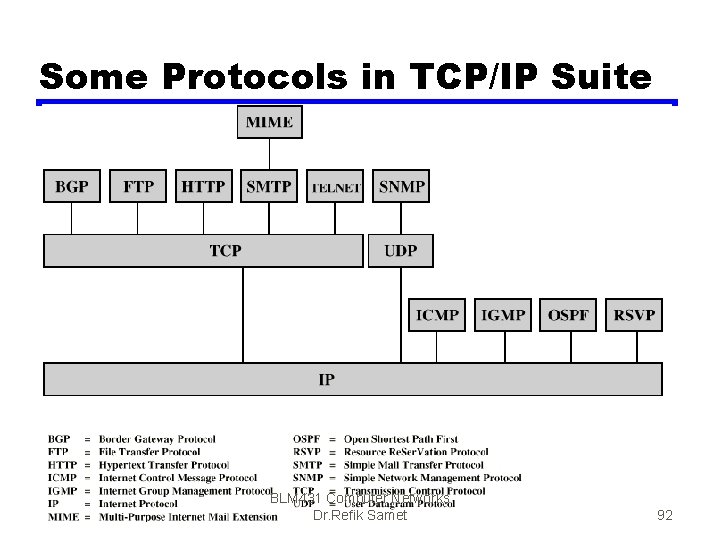 Some Protocols in TCP/IP Suite BLM 431 Computer Networks Dr. Refik Samet 92 