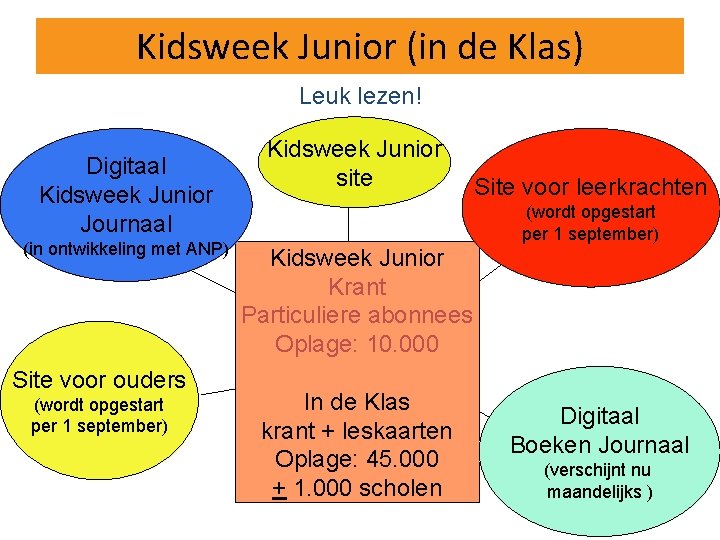 Kidsweek Junior (in de Klas) Leuk lezen! Digitaal Kidsweek Junior Journaal (in ontwikkeling met