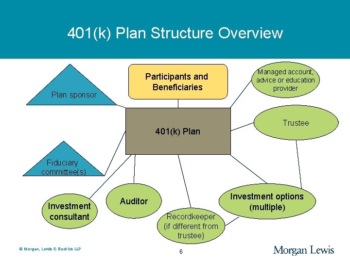 401(k) Plan Structure Overview Plan sponsor Participants and Beneficiaries 401(k) Plan Managed account, advice