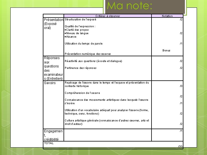 Critères à observer Structuration de l’exposé Notation /2 Présentation (Exposé Qualité de l’expression :