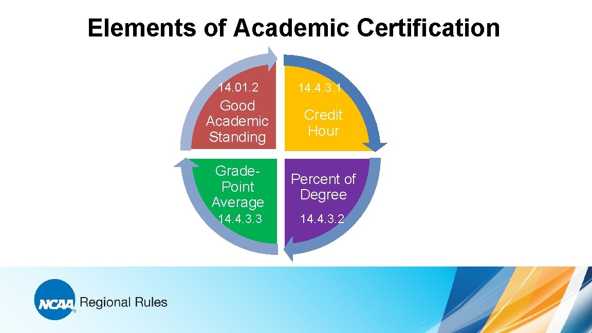 Elements of Academic Certification 14. 01. 2 14. 4. 3. 1 Good Academic Standing