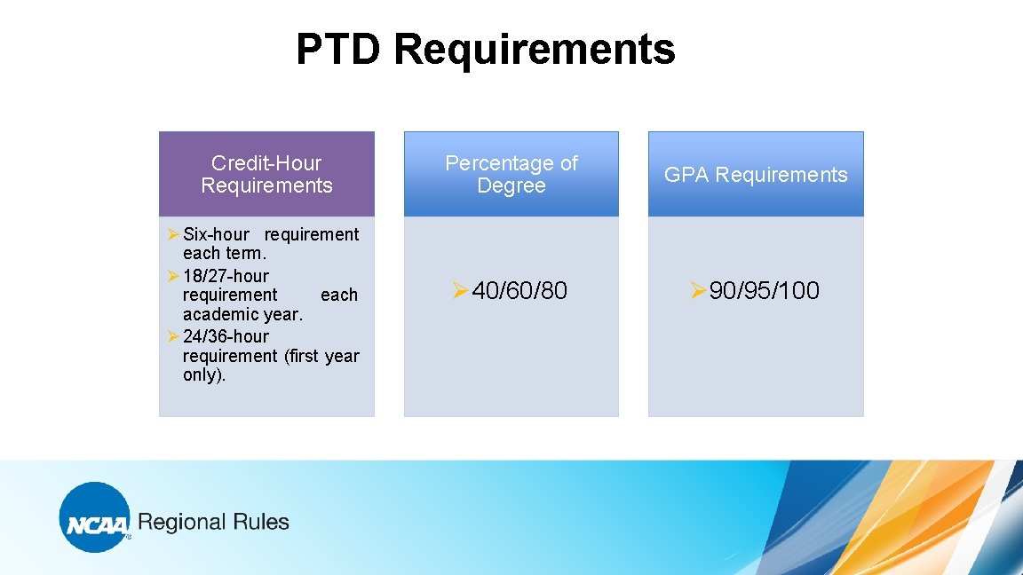 PTD Requirements Credit-Hour Requirements Ø Six-hour requirement each term. Ø 18/27 -hour requirement each