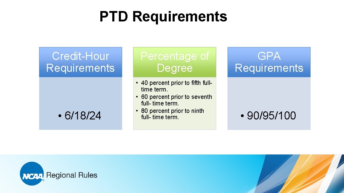 PTD Requirements Credit-Hour Requirements Percentage of Degree GPA Requirements • 6/18/24 • 40 percent