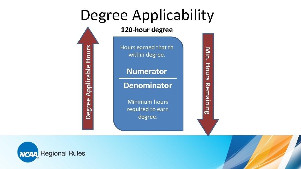 Degree Applicability Hours earned that fit within degree. Numerator Denominator Minimum hours required to
