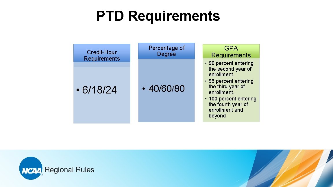 PTD Requirements Credit-Hour Requirements • 6/18/24 Percentage of Degree • 40/60/80 GPA Requirements •