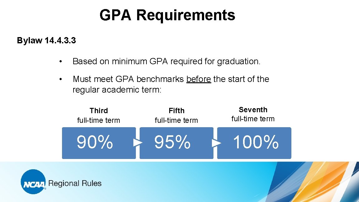 GPA Requirements Bylaw 14. 4. 3. 3 • Based on minimum GPA required for