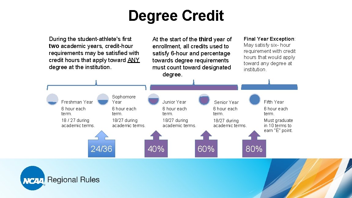 Degree Credit During the student-athlete's first two academic years, credit-hour requirements may be satisfied