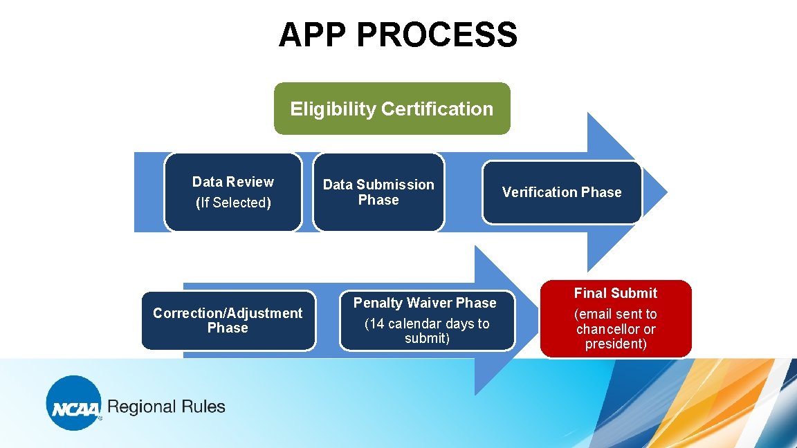 APP PROCESS Eligibility Certification Data Review (If Selected) Correction/Adjustment Phase Data Submission Phase Penalty