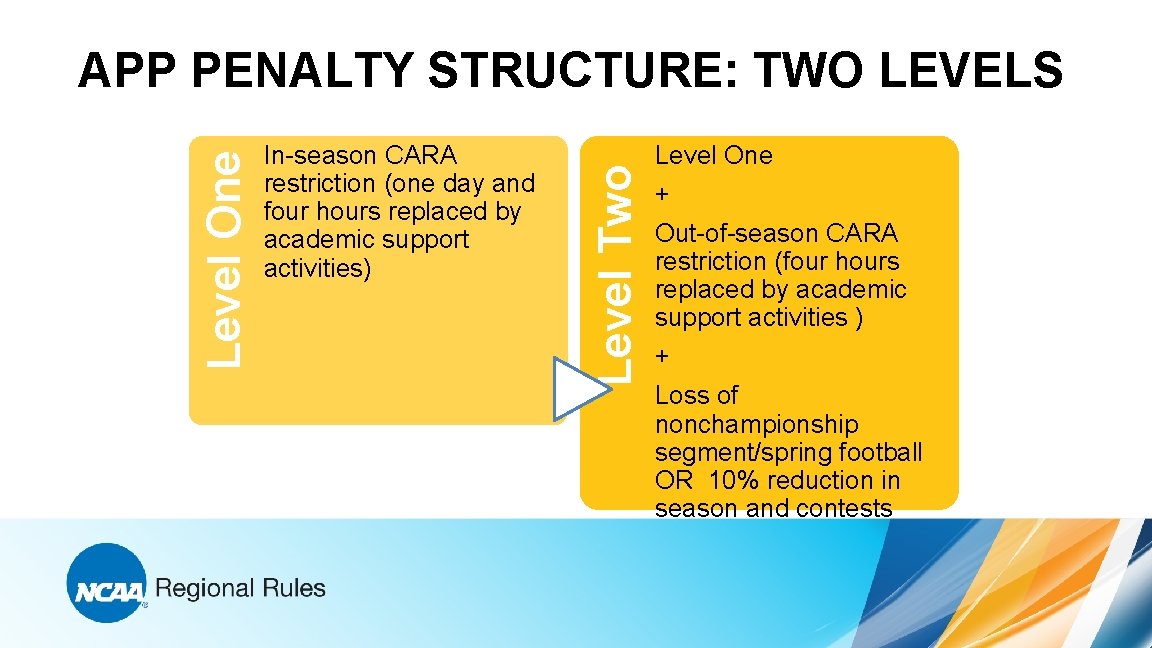 In-season CARA restriction (one day and four hours replaced by academic support activities) Level