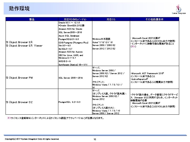 動作環境 製品 SI Object Browser ER Viewer SI Object Browser PM 対応RDBMSﾊﾞｰｼﾞｮﾝ Oracle 9.