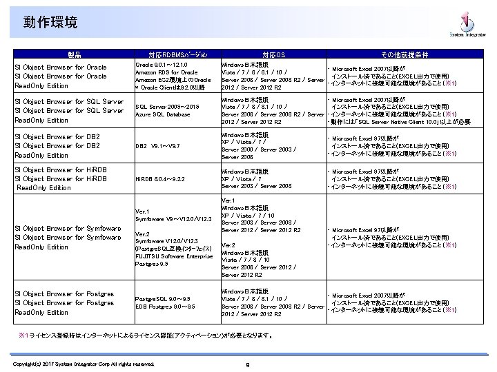 動作環境 製品 対応RDBMSﾊﾞｰｼﾞｮﾝ 対応OS その他前提条件 SI Object Browser for Oracle Read. Only Edition Oracle