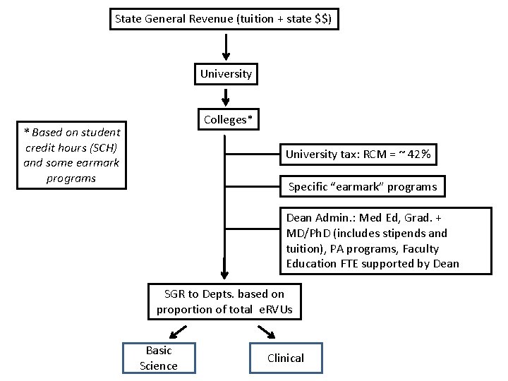 State General Revenue (tuition + state $$) University Colleges* * Based on student credit