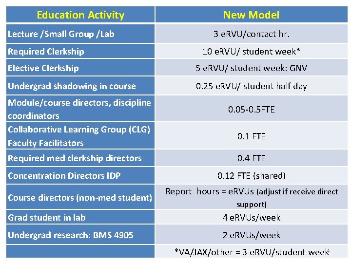 Education Activity Lecture /Small Group /Lab New Model 3 e. RVU/contact hr. Required Clerkship