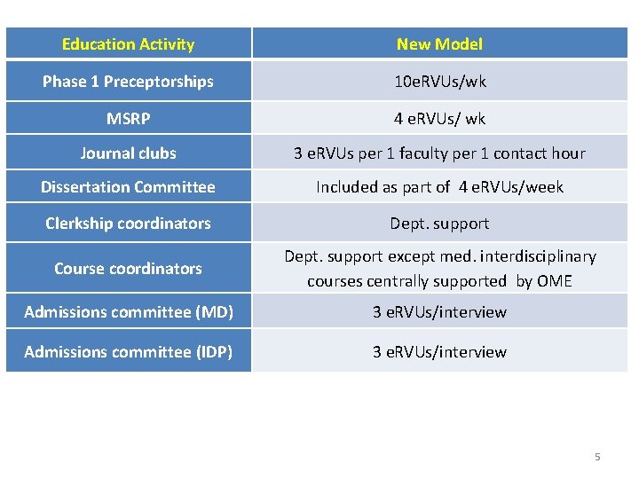 Education Activity New Model Phase 1 Preceptorships 10 e. RVUs/wk MSRP 4 e. RVUs/