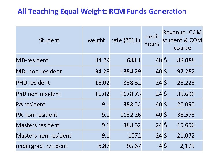 All Teaching Equal Weight: RCM Funds Generation Student Revenue -COM credit weight rate (2011)