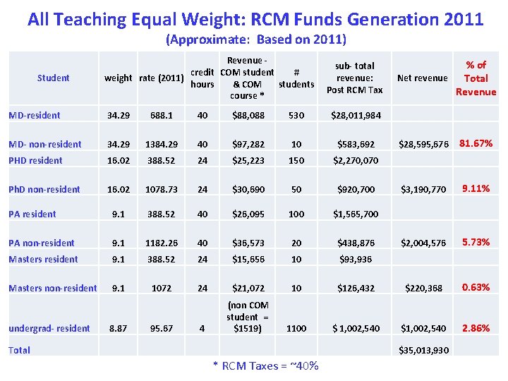 All Teaching Equal Weight: RCM Funds Generation 2011 (Approximate: Based on 2011) Student Revenue