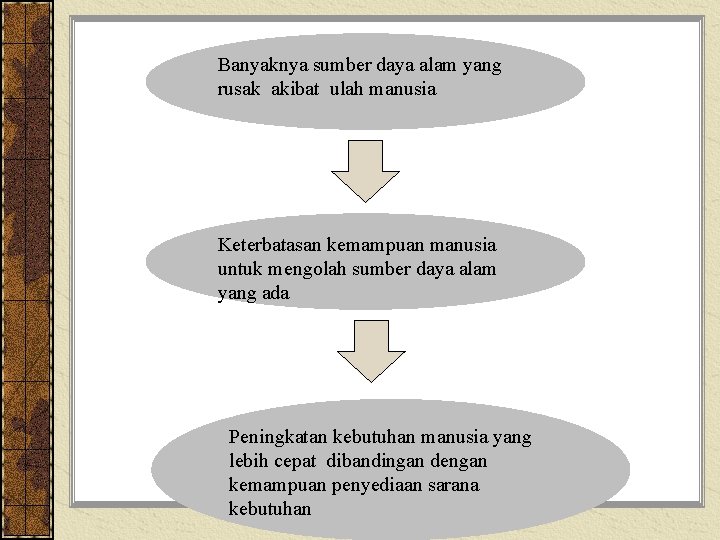 Banyaknya sumber daya alam yang rusak akibat ulah manusia Keterbatasan kemampuan manusia untuk mengolah