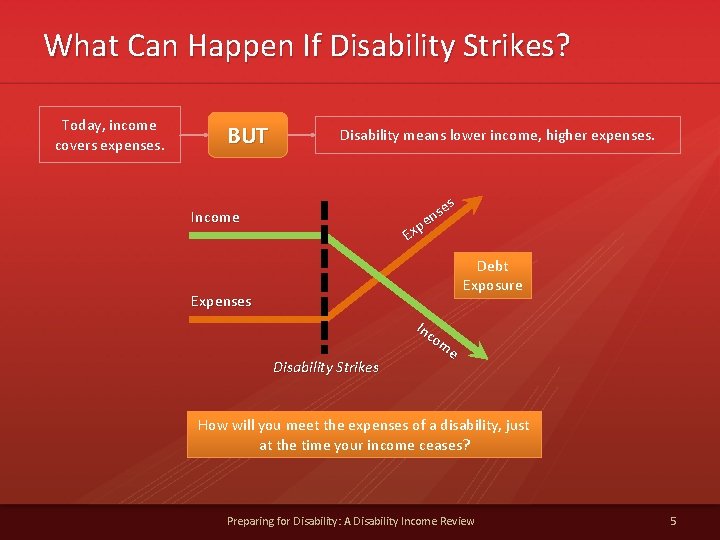 What Can Happen If Disability Strikes? Today, income covers expenses. BUT Disability means lower