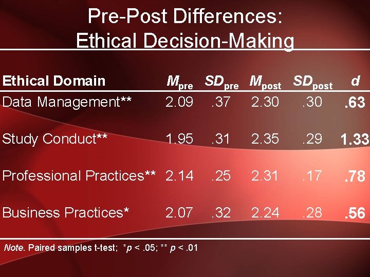 Pre-Post Differences: Ethical Decision-Making Ethical Domain Data Management** Mpre SDpre Mpost SDpost d 2.