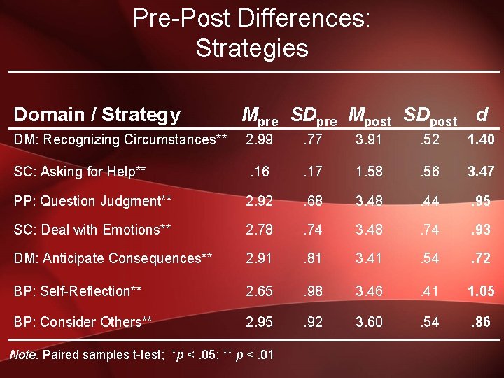 Pre-Post Differences: Strategies Domain / Strategy Mpre SDpre Mpost SDpost d DM: Recognizing Circumstances**
