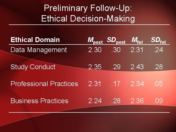 Preliminary Follow-Up: Ethical Decision-Making Ethical Domain Data Management Mpost SDpost Mfol 2. 30 2.