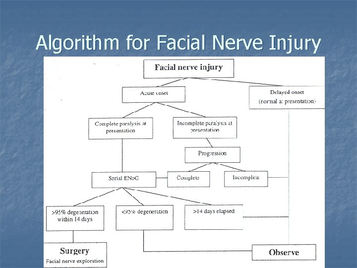 Algorithm for Facial Nerve Injury 