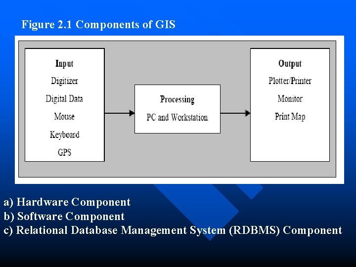 Figure 2. 1 Components of GIS a) Hardware Component b) Software Component c) Relational