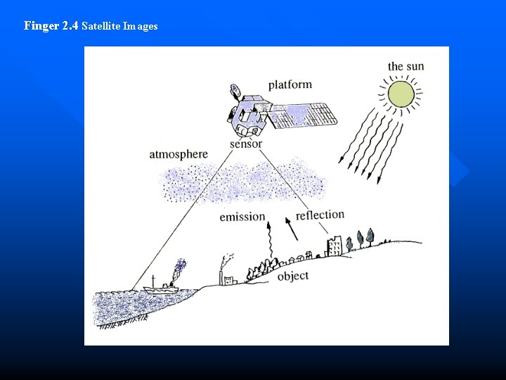 Finger 2. 4 Satellite Images 