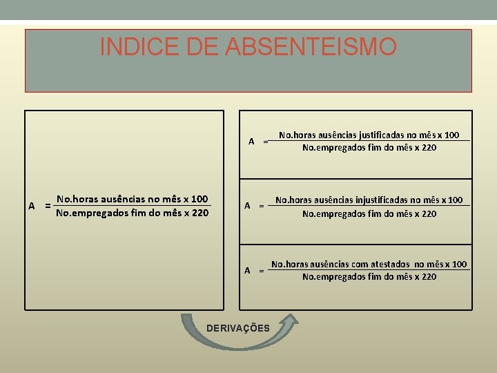 INDICE DE ABSENTEISMO A = No. horas ausências no mês x 100 No. empregados