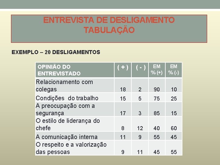 ENTREVISTA DE DESLIGAMENTO TABULAÇÃO EXEMPLO – 20 DESLIGAMENTOS OPINIÃO DO ENTREVISTADO Relacionamento com colegas