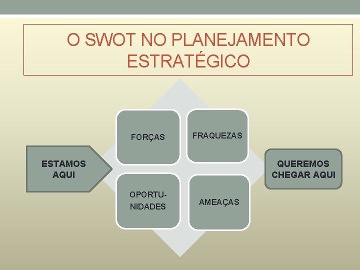 O SWOT NO PLANEJAMENTO ESTRATÉGICO FORÇAS FRAQUEZAS ESTAMOS AQUI QUEREMOS CHEGAR AQUI OPORTUNIDADES AMEAÇAS