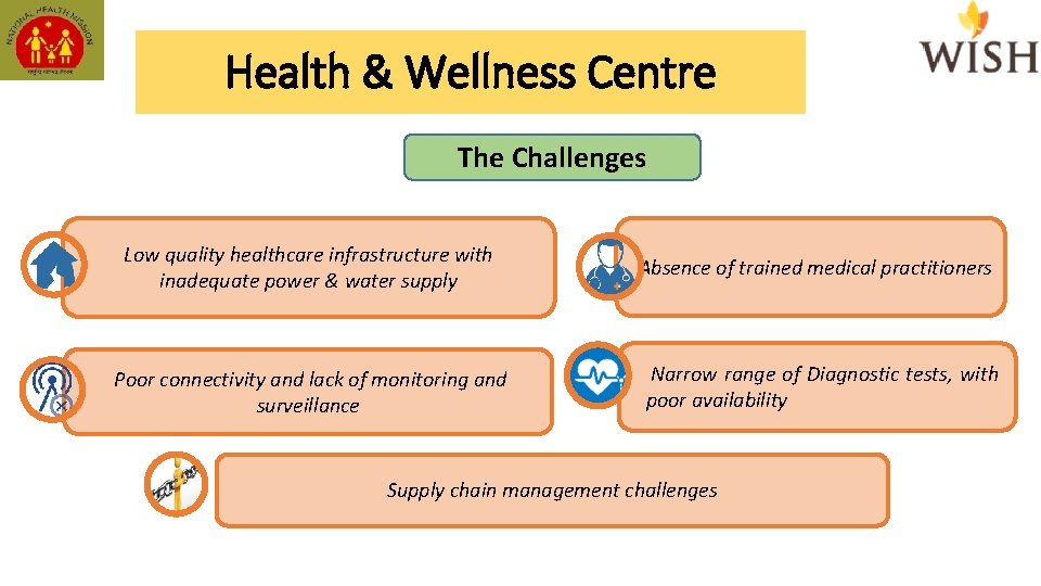 Health & Wellness Centre The Challenges Low quality healthcare infrastructure with inadequate power &