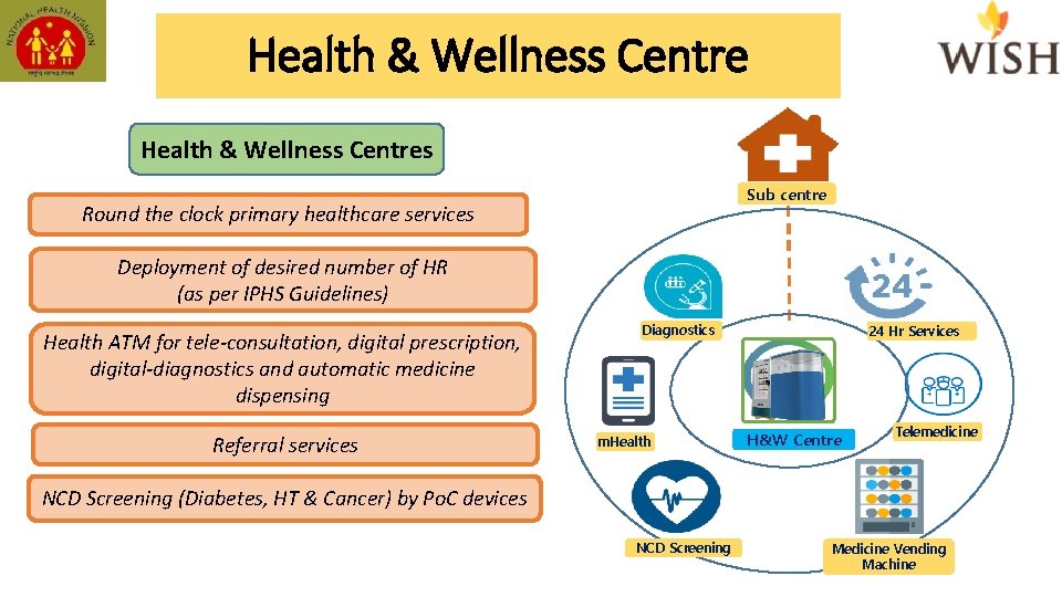 Health & Wellness Centres Sub centre Round the clock primary healthcare services Deployment of