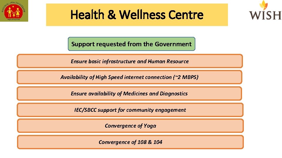 Health & Wellness Centre Support requested from the Government Ensure basic infrastructure and Human