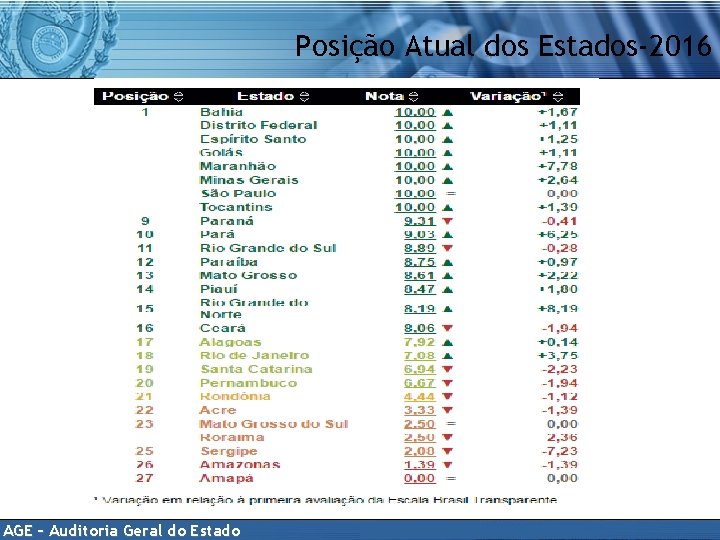 Posição Atual dos Estados-2016 AGE – Auditoria Geral do Estado 