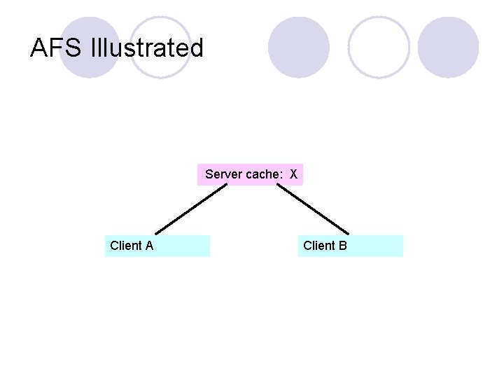 AFS Illustrated Server cache: X Client A Client B 