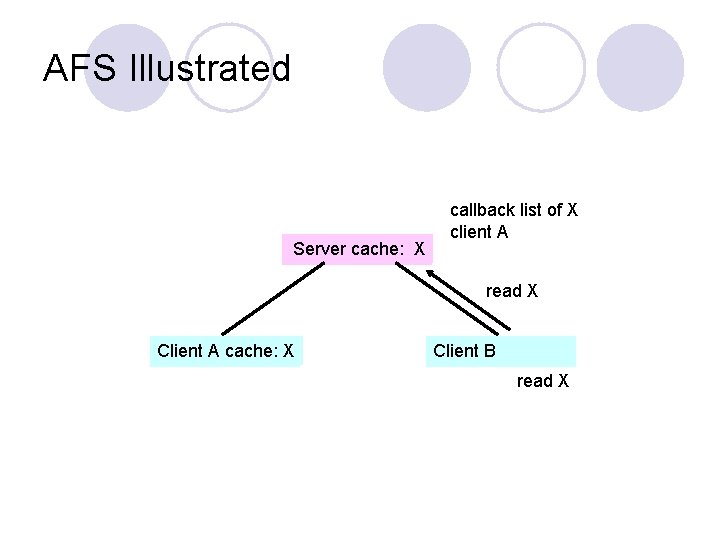 AFS Illustrated Server cache: X callback list of X client A read X Client