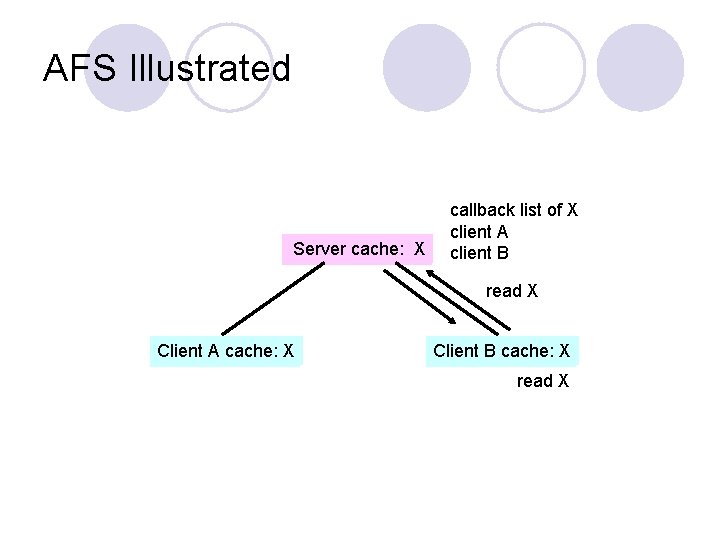 AFS Illustrated Server cache: X callback list of X client A client B read