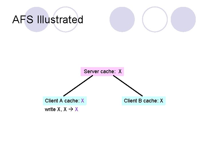 AFS Illustrated Server cache: X Client A cache: X write X, X X Client