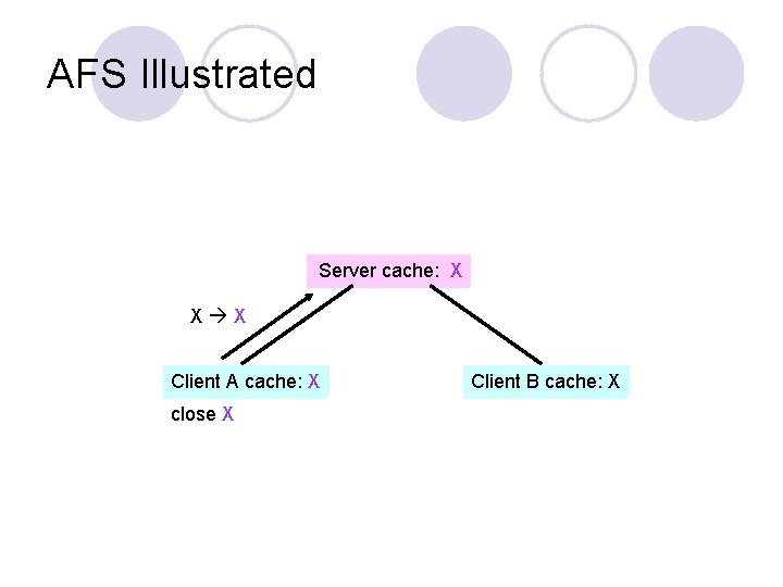 AFS Illustrated Server cache: X X X Client A cache: X close X Client