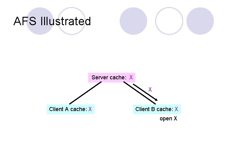 AFS Illustrated Server cache: X X Client A cache: X Client B cache: X