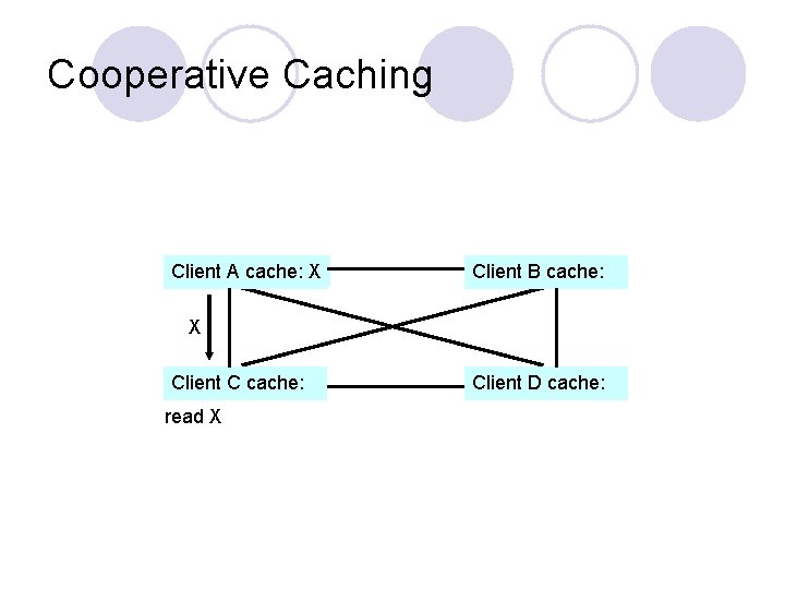 Cooperative Caching Client A cache: X Client B cache: X Client C cache: read
