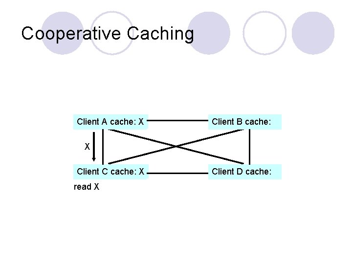 Cooperative Caching Client A cache: X Client B cache: X Client C cache: X